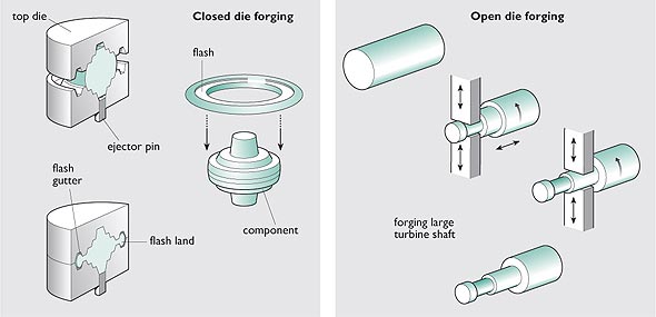 closed die and open die forging